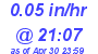 Milwaukee Weather Rain Rate Today