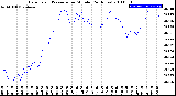 Milwaukee Weather Barometric Pressure<br>per Minute<br>(24 Hours)