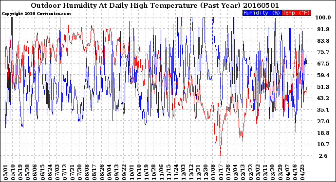 Milwaukee Weather Outdoor Humidity<br>At Daily High<br>Temperature<br>(Past Year)