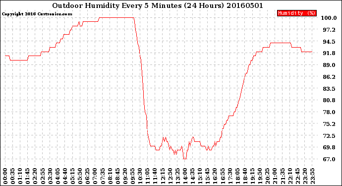 Milwaukee Weather Outdoor Humidity<br>Every 5 Minutes<br>(24 Hours)