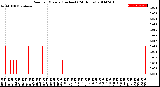 Milwaukee Weather Rain<br>per Minute<br>(Inches)<br>(24 Hours)