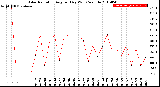 Milwaukee Weather Solar Radiation<br>Avg per Day W/m2/minute