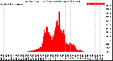 Milwaukee Weather Solar Radiation<br>per Minute<br>(24 Hours)