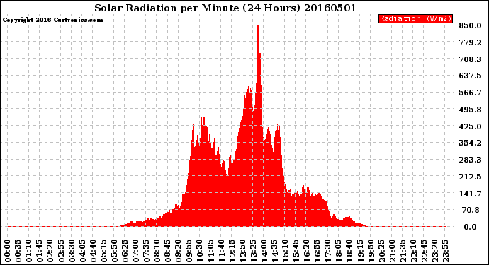 Milwaukee Weather Solar Radiation<br>per Minute<br>(24 Hours)