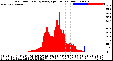 Milwaukee Weather Solar Radiation<br>& Day Average<br>per Minute<br>(Today)