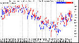 Milwaukee Weather Outdoor Temperature<br>Daily High<br>(Past/Previous Year)