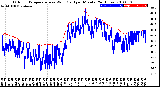 Milwaukee Weather Outdoor Temperature<br>vs Wind Chill<br>per Minute<br>(24 Hours)