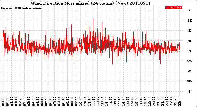 Milwaukee Weather Wind Direction<br>Normalized<br>(24 Hours) (New)