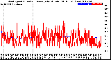 Milwaukee Weather Wind Speed<br>Actual and Average<br>by Minute<br>(24 Hours) (New)