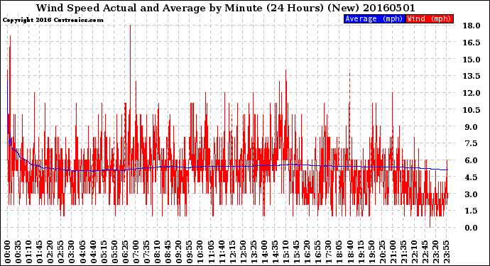 Milwaukee Weather Wind Speed<br>Actual and Average<br>by Minute<br>(24 Hours) (New)