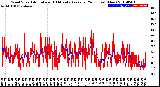 Milwaukee Weather Wind Speed<br>Actual and 10 Minute<br>Average<br>(24 Hours) (New)