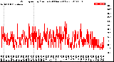 Milwaukee Weather Wind Speed<br>by Minute<br>(24 Hours) (New)