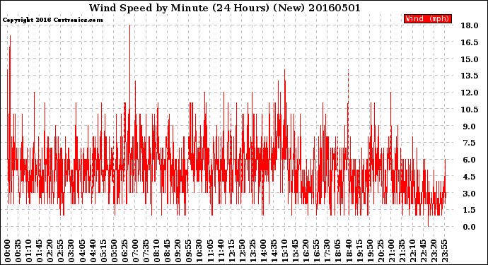 Milwaukee Weather Wind Speed<br>by Minute<br>(24 Hours) (New)