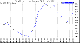 Milwaukee Weather Wind Chill<br>Hourly Average<br>(24 Hours)