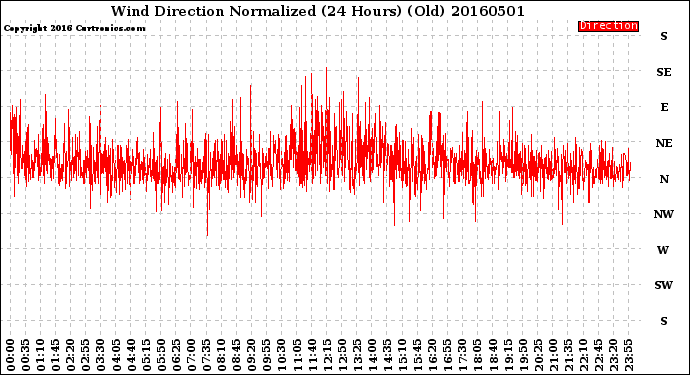 Milwaukee Weather Wind Direction<br>Normalized<br>(24 Hours) (Old)