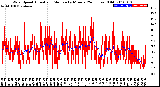 Milwaukee Weather Wind Speed<br>Actual and Median<br>by Minute<br>(24 Hours) (Old)