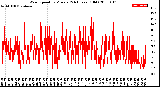 Milwaukee Weather Wind Speed<br>by Minute<br>(24 Hours) (Old)