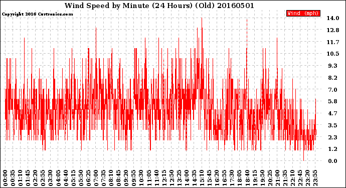 Milwaukee Weather Wind Speed<br>by Minute<br>(24 Hours) (Old)