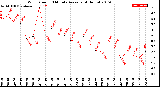 Milwaukee Weather Wind Speed<br>10 Minute Average<br>(4 Hours)