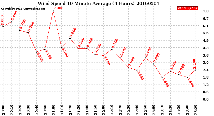 Milwaukee Weather Wind Speed<br>10 Minute Average<br>(4 Hours)