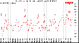 Milwaukee Weather Wind Speed<br>by Minute mph<br>(1 Hour)