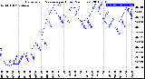 Milwaukee Weather Barometric Pressure<br>per Hour<br>(24 Hours)