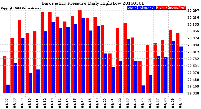 Milwaukee Weather Barometric Pressure<br>Daily High/Low