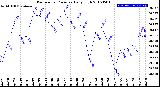 Milwaukee Weather Barometric Pressure<br>Daily High