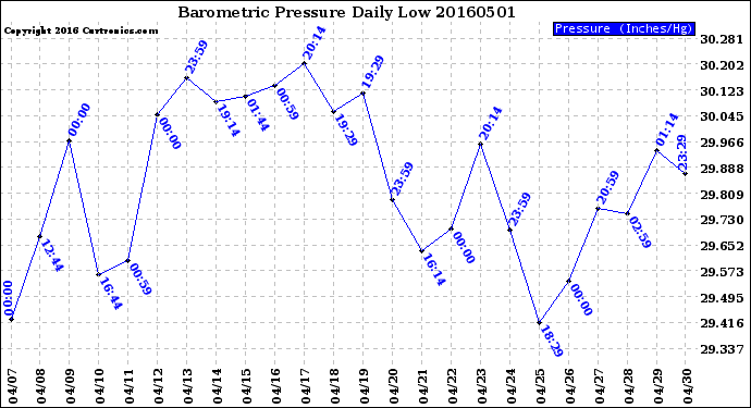 Milwaukee Weather Barometric Pressure<br>Daily Low