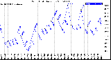 Milwaukee Weather Wind Chill<br>Daily Low