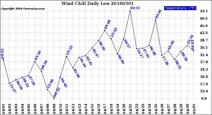 Milwaukee Weather Wind Chill<br>Daily Low