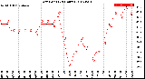 Milwaukee Weather Dew Point<br>(24 Hours)