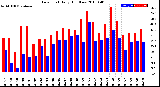 Milwaukee Weather Dew Point<br>Daily High/Low