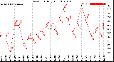 Milwaukee Weather Dew Point<br>Daily High