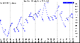 Milwaukee Weather Dew Point<br>Daily Low