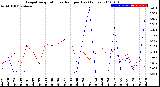 Milwaukee Weather Evapotranspiration<br>vs Rain per Day<br>(Inches)