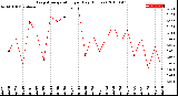 Milwaukee Weather Evapotranspiration<br>per Day (Inches)