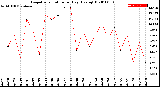 Milwaukee Weather Evapotranspiration<br>per Day (Ozs sq/ft)