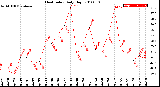 Milwaukee Weather Heat Index<br>Daily High