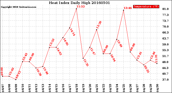 Milwaukee Weather Heat Index<br>Daily High
