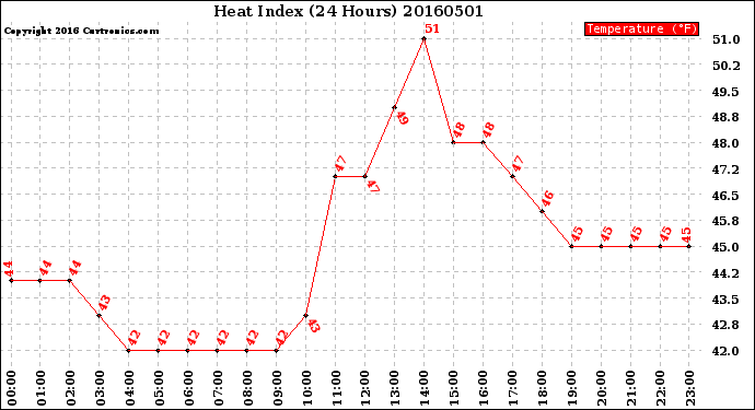 Milwaukee Weather Heat Index<br>(24 Hours)