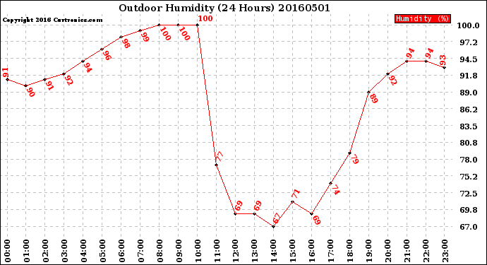Milwaukee Weather Outdoor Humidity<br>(24 Hours)