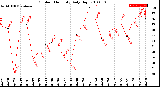 Milwaukee Weather Outdoor Humidity<br>Daily High