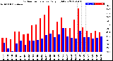 Milwaukee Weather Outdoor Temperature<br>Daily High/Low