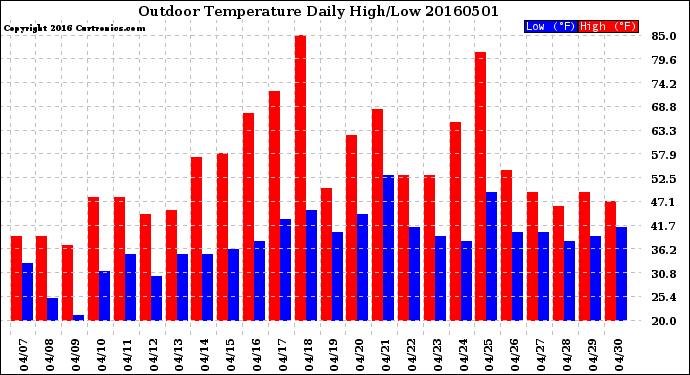Milwaukee Weather Outdoor Temperature<br>Daily High/Low