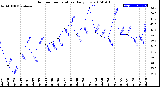 Milwaukee Weather Outdoor Temperature<br>Daily Low