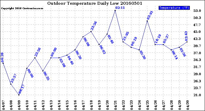 Milwaukee Weather Outdoor Temperature<br>Daily Low