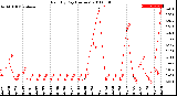 Milwaukee Weather Rain<br>By Day<br>(Inches)