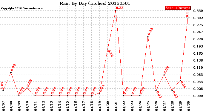Milwaukee Weather Rain<br>By Day<br>(Inches)