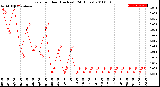 Milwaukee Weather Rain<br>per Hour<br>(Inches)<br>(24 Hours)